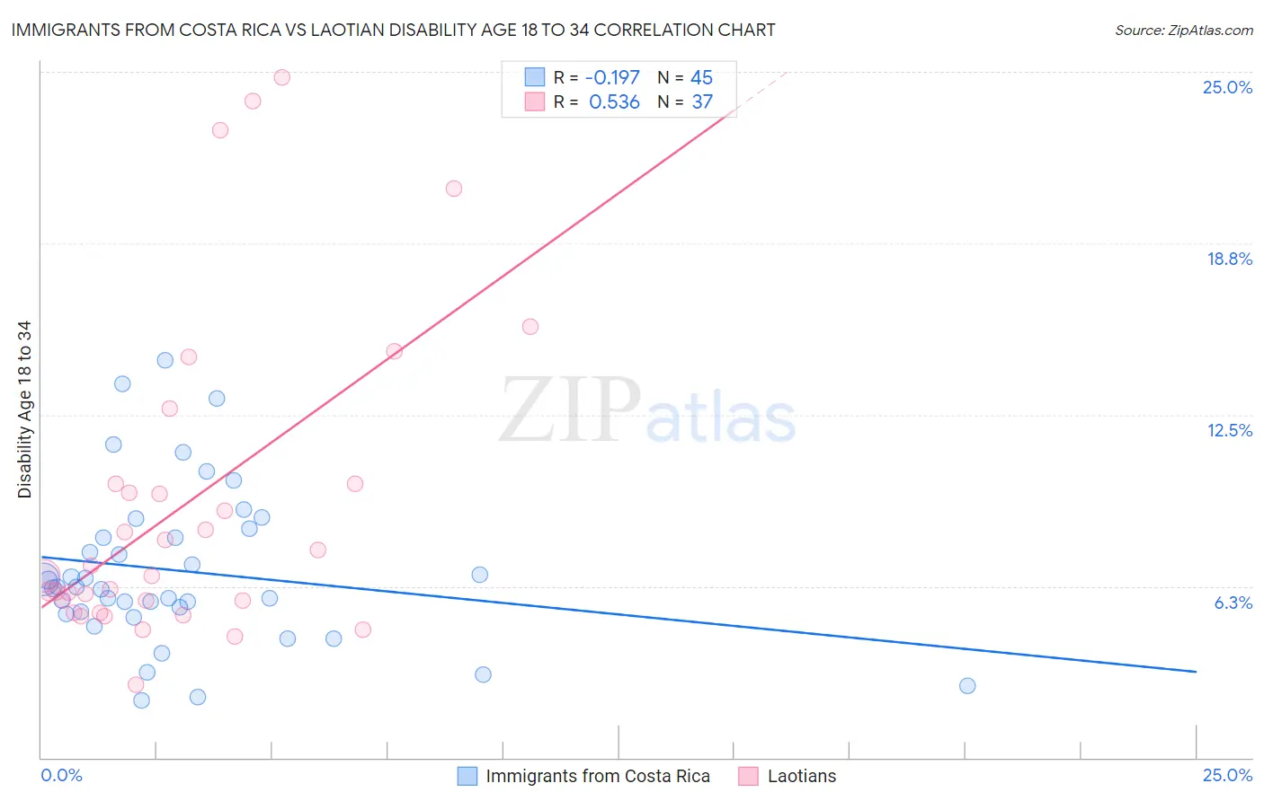 Immigrants from Costa Rica vs Laotian Disability Age 18 to 34