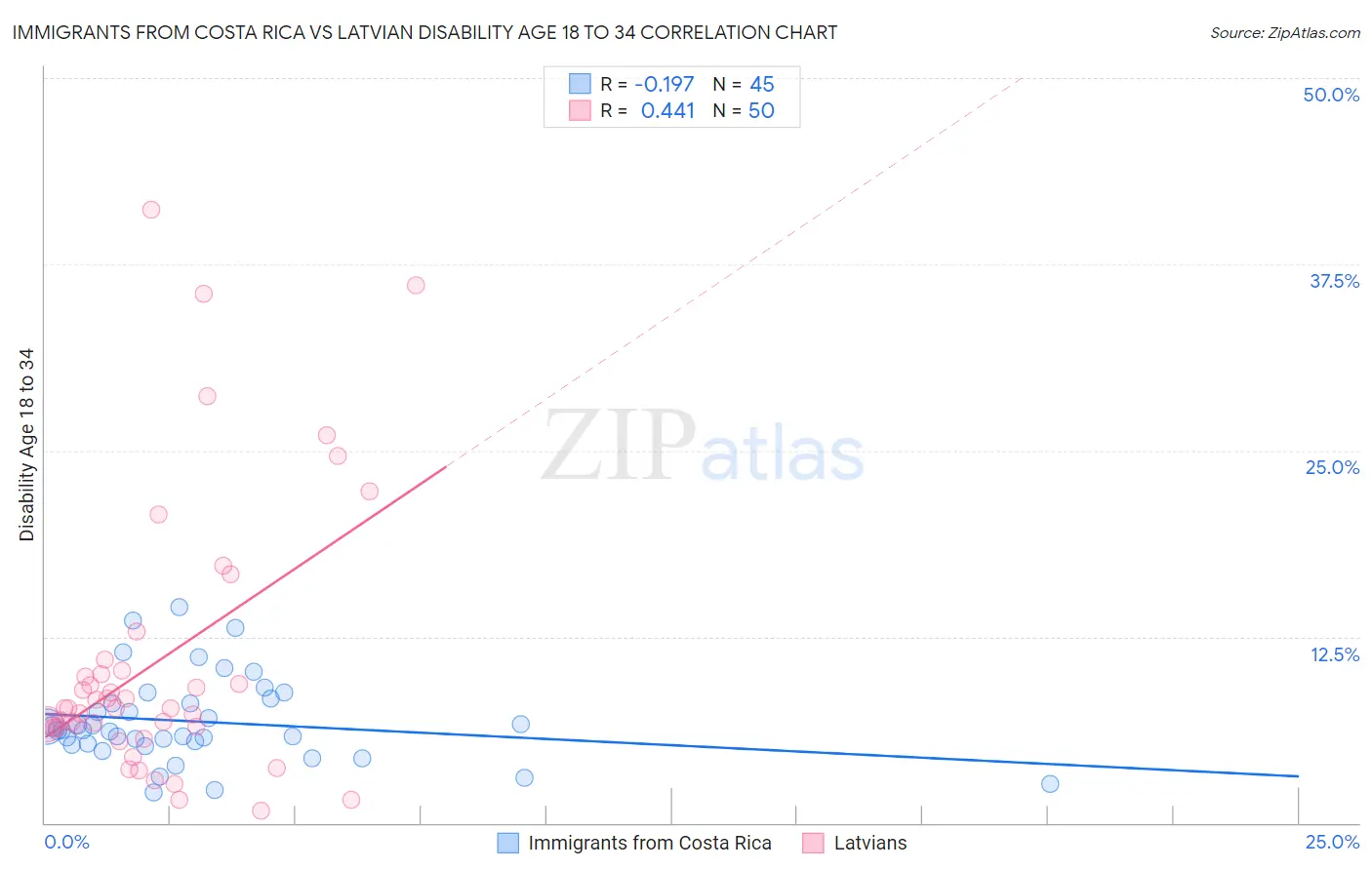 Immigrants from Costa Rica vs Latvian Disability Age 18 to 34