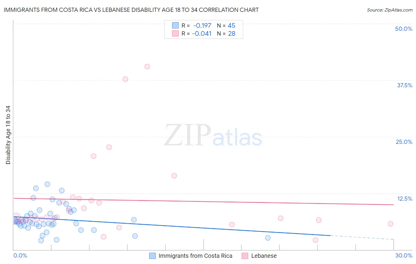 Immigrants from Costa Rica vs Lebanese Disability Age 18 to 34