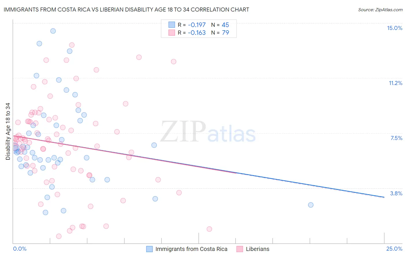 Immigrants from Costa Rica vs Liberian Disability Age 18 to 34