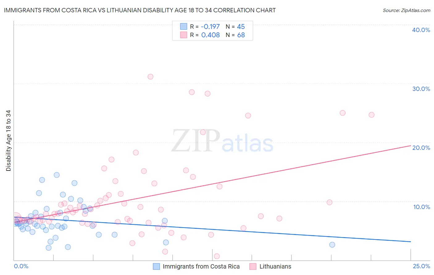 Immigrants from Costa Rica vs Lithuanian Disability Age 18 to 34