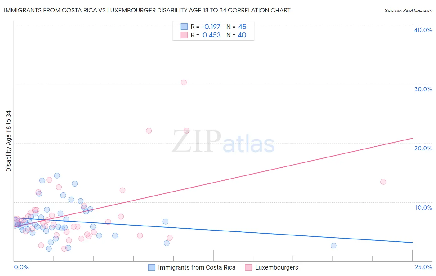 Immigrants from Costa Rica vs Luxembourger Disability Age 18 to 34