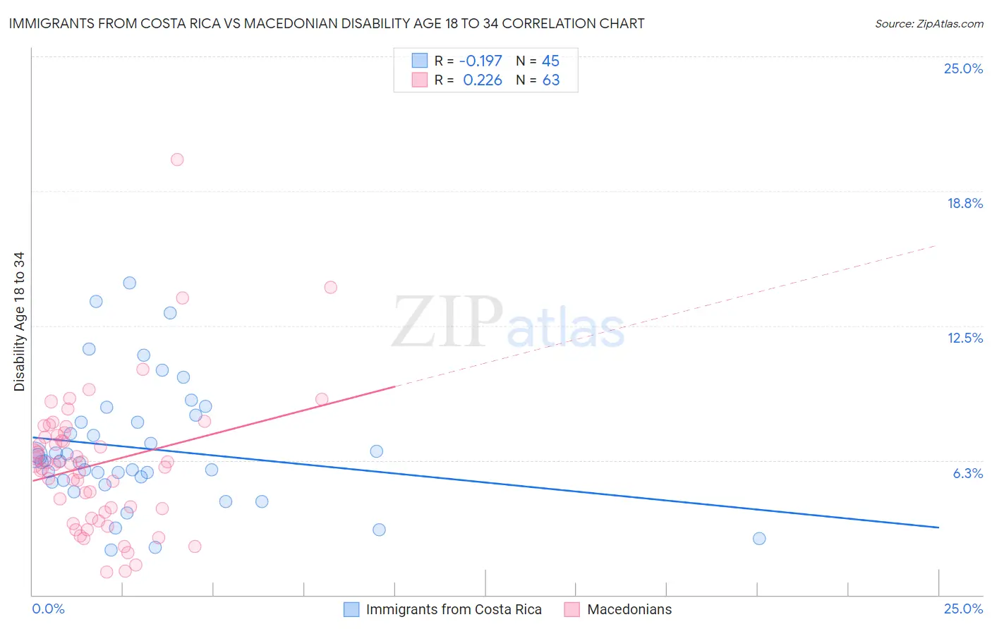 Immigrants from Costa Rica vs Macedonian Disability Age 18 to 34