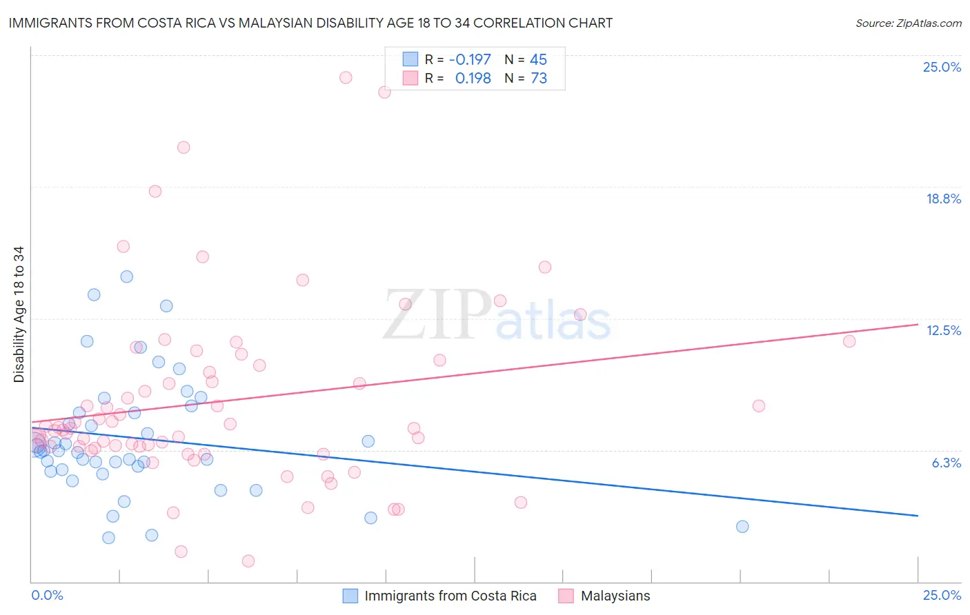 Immigrants from Costa Rica vs Malaysian Disability Age 18 to 34