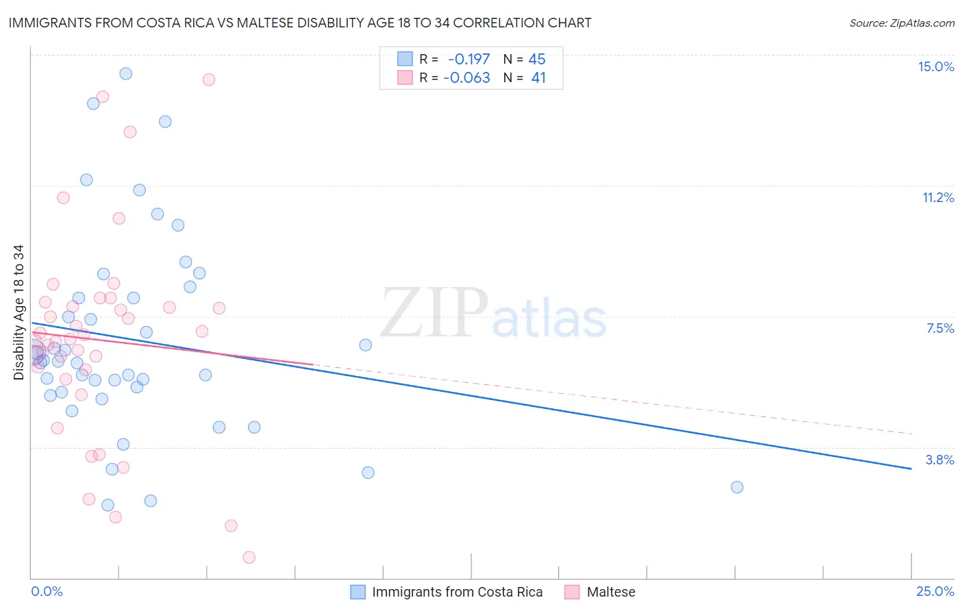 Immigrants from Costa Rica vs Maltese Disability Age 18 to 34