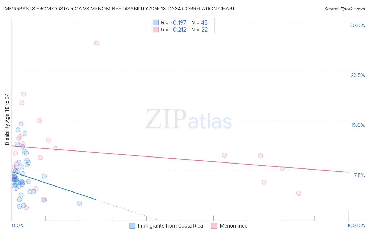 Immigrants from Costa Rica vs Menominee Disability Age 18 to 34