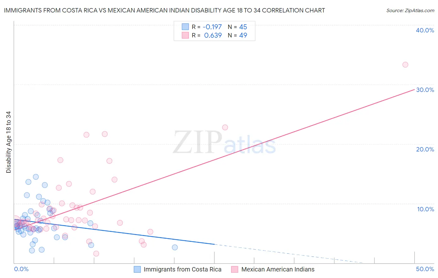 Immigrants from Costa Rica vs Mexican American Indian Disability Age 18 to 34