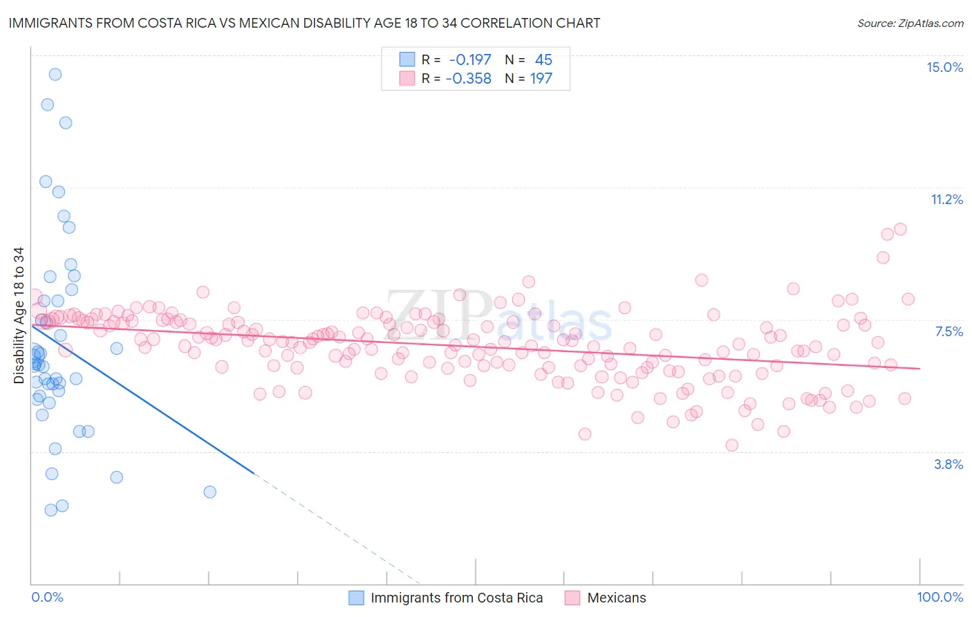Immigrants from Costa Rica vs Mexican Disability Age 18 to 34