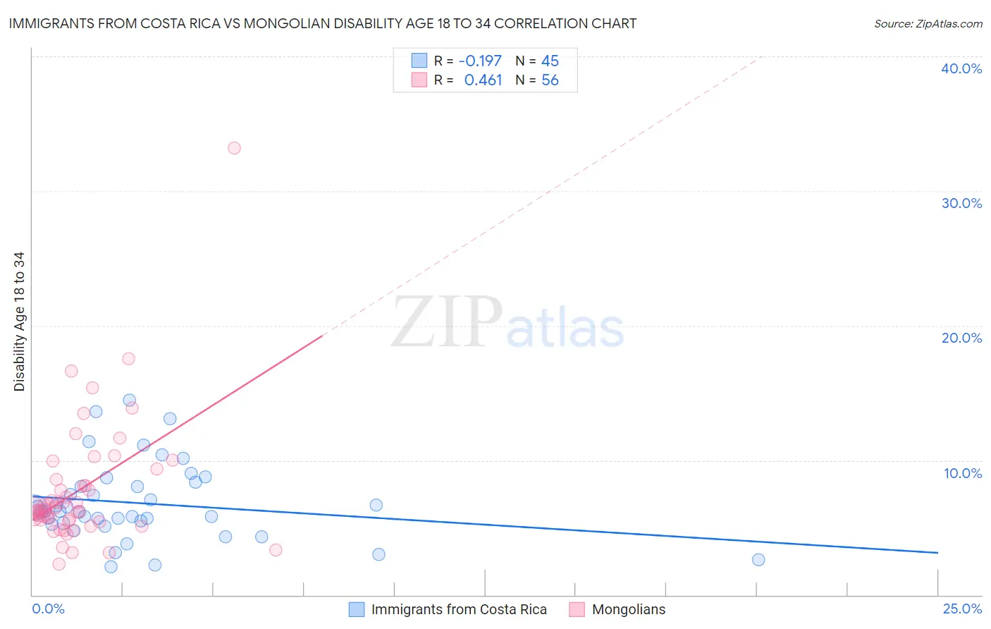 Immigrants from Costa Rica vs Mongolian Disability Age 18 to 34