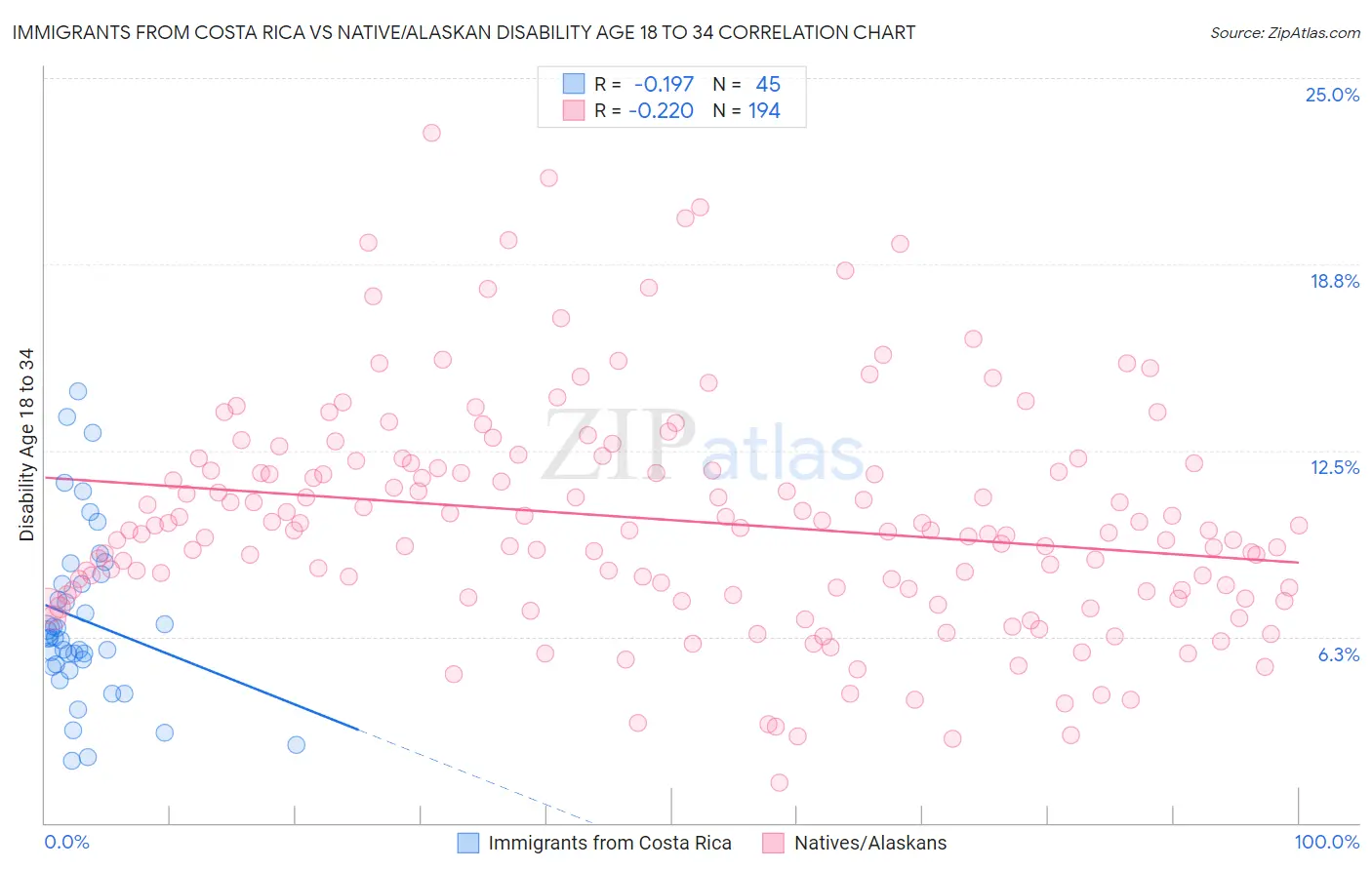 Immigrants from Costa Rica vs Native/Alaskan Disability Age 18 to 34