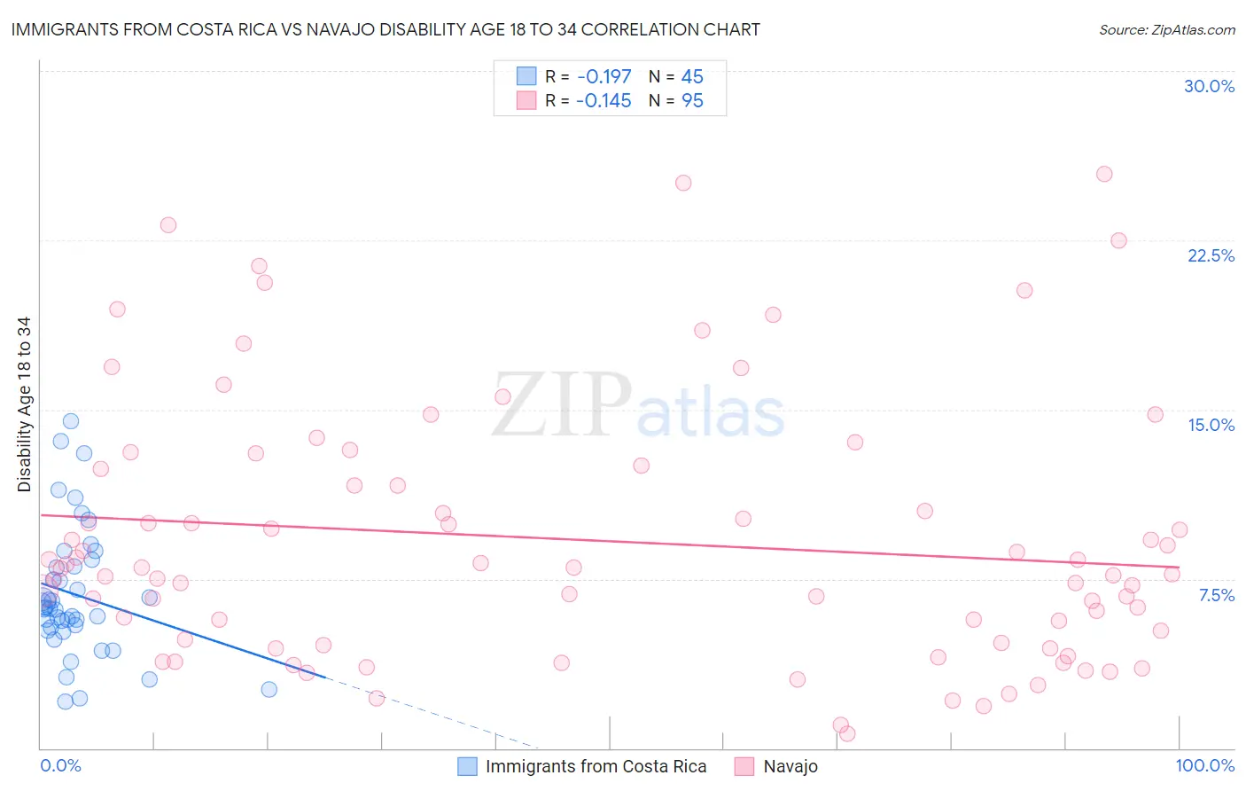 Immigrants from Costa Rica vs Navajo Disability Age 18 to 34
