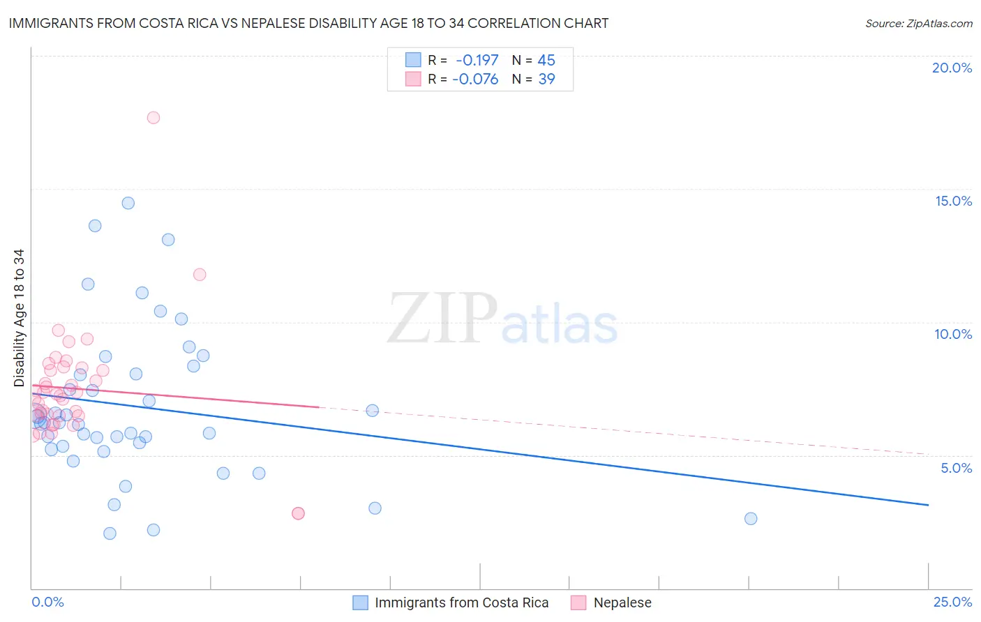 Immigrants from Costa Rica vs Nepalese Disability Age 18 to 34