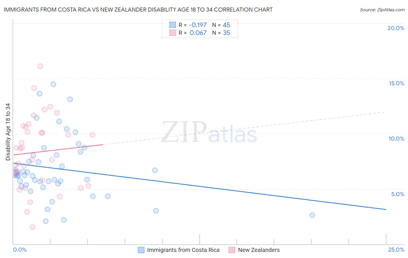 Immigrants from Costa Rica vs New Zealander Disability Age 18 to 34
