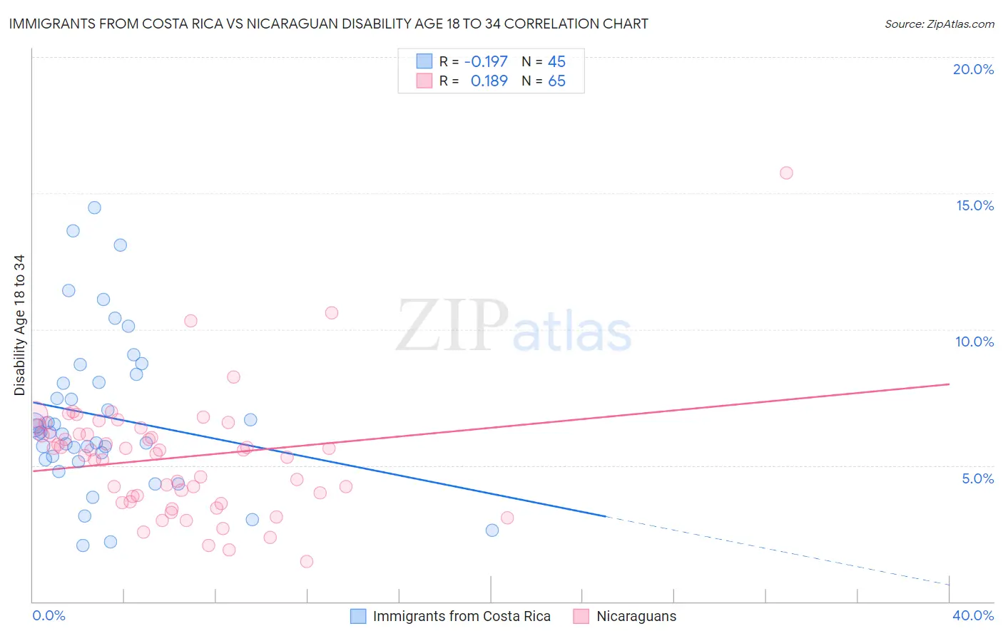Immigrants from Costa Rica vs Nicaraguan Disability Age 18 to 34
