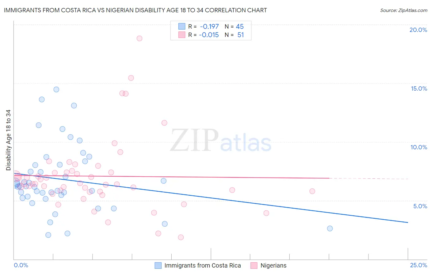 Immigrants from Costa Rica vs Nigerian Disability Age 18 to 34