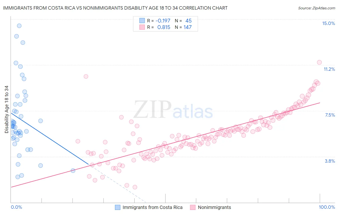 Immigrants from Costa Rica vs Nonimmigrants Disability Age 18 to 34