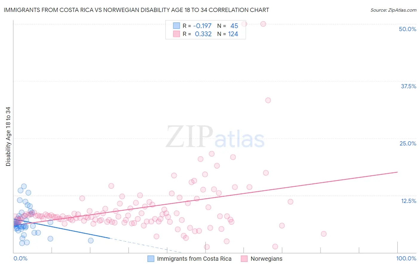 Immigrants from Costa Rica vs Norwegian Disability Age 18 to 34