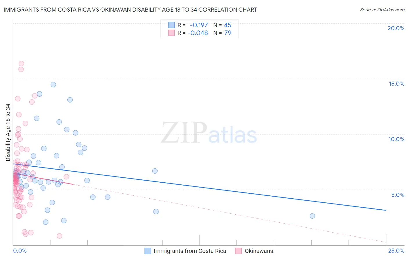Immigrants from Costa Rica vs Okinawan Disability Age 18 to 34