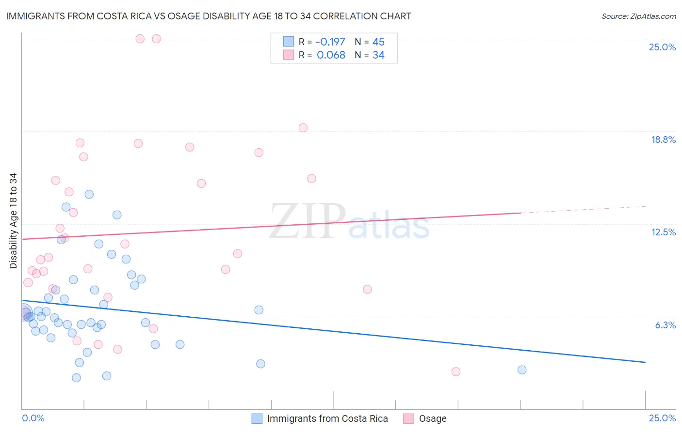 Immigrants from Costa Rica vs Osage Disability Age 18 to 34
