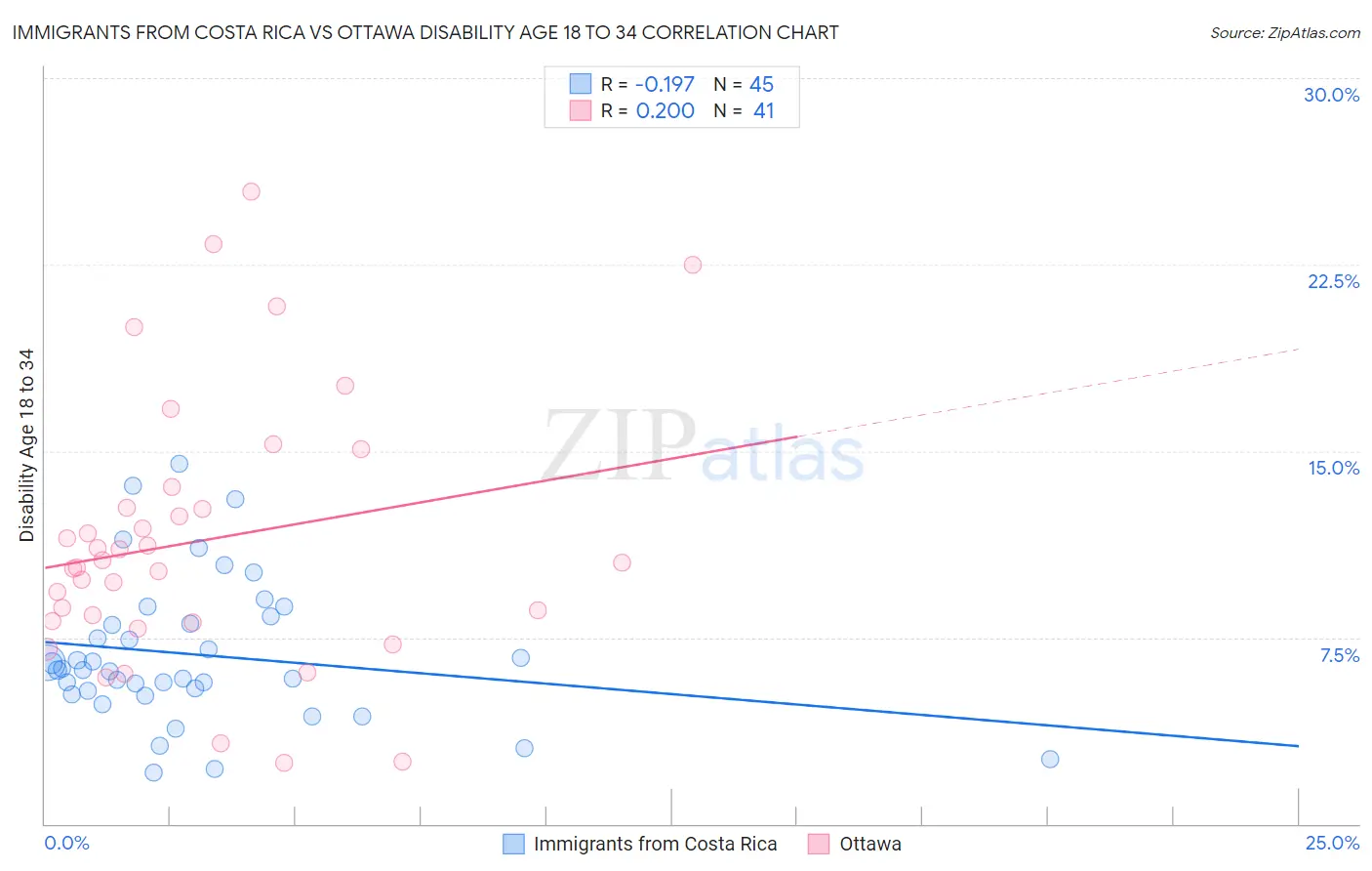 Immigrants from Costa Rica vs Ottawa Disability Age 18 to 34