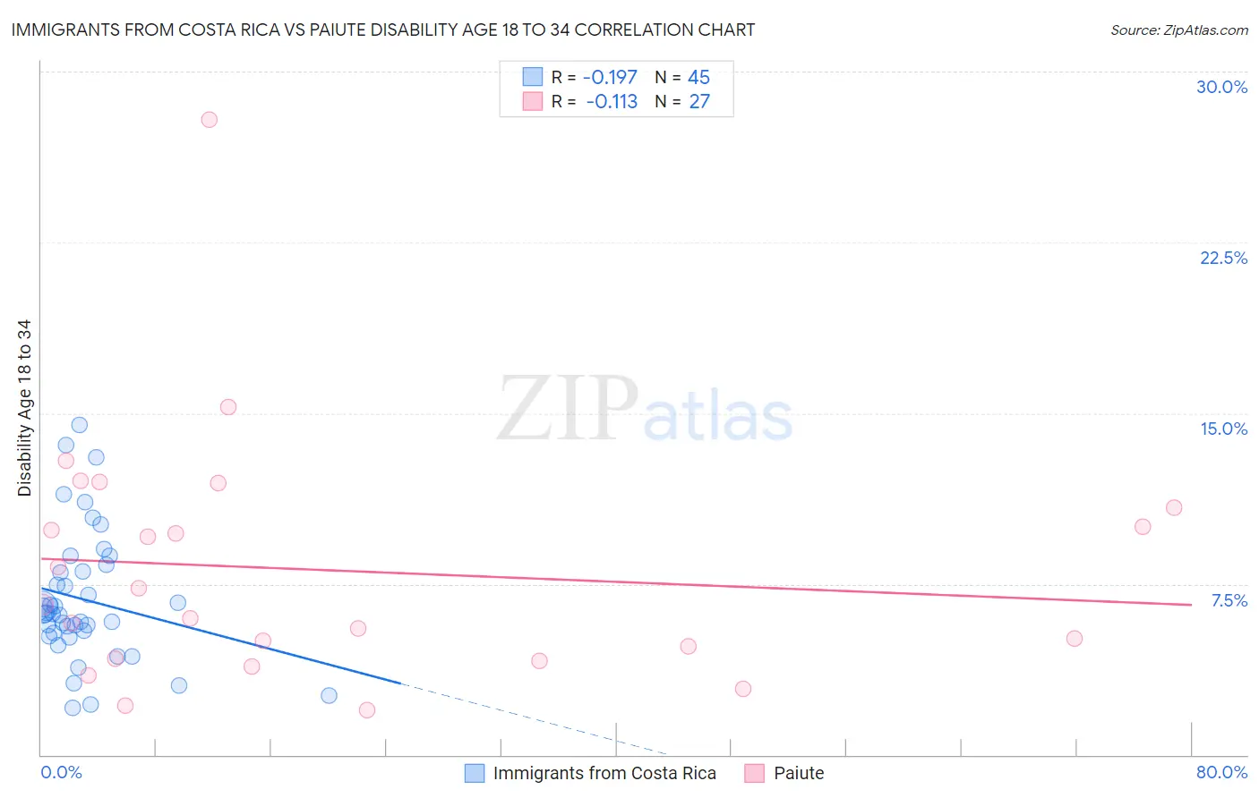 Immigrants from Costa Rica vs Paiute Disability Age 18 to 34