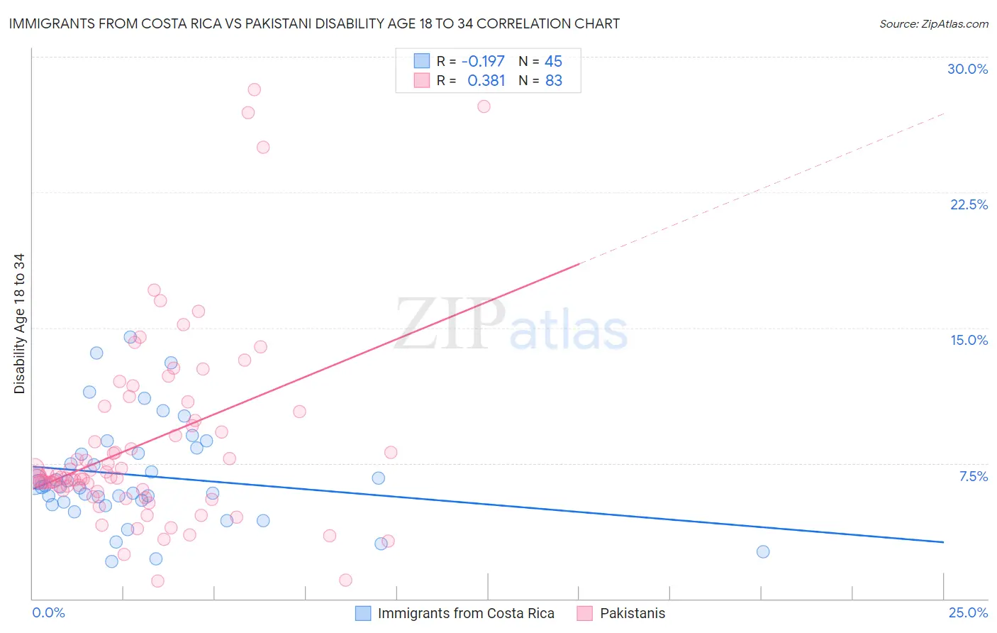 Immigrants from Costa Rica vs Pakistani Disability Age 18 to 34