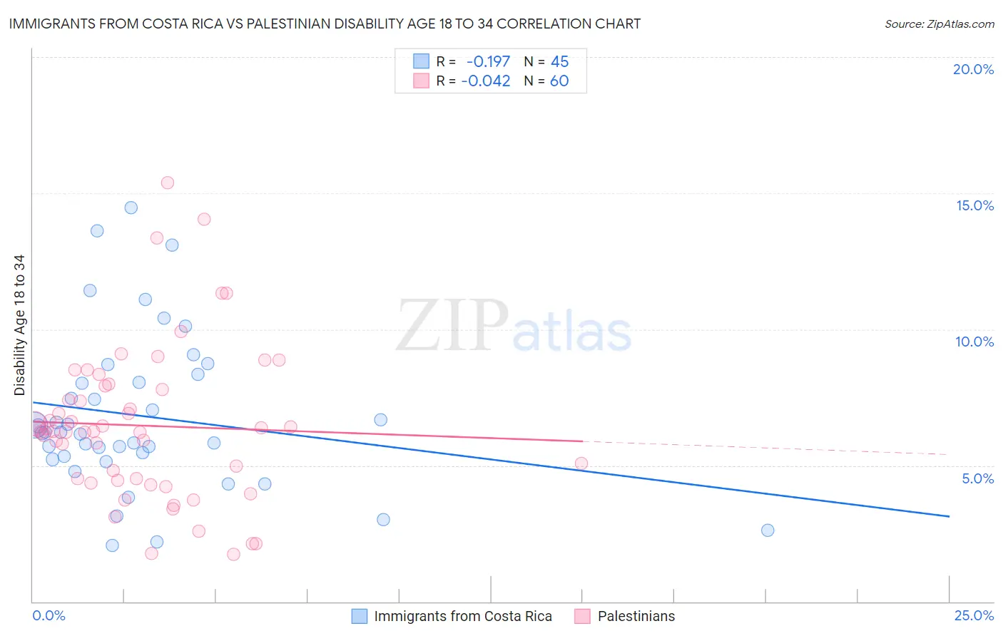 Immigrants from Costa Rica vs Palestinian Disability Age 18 to 34