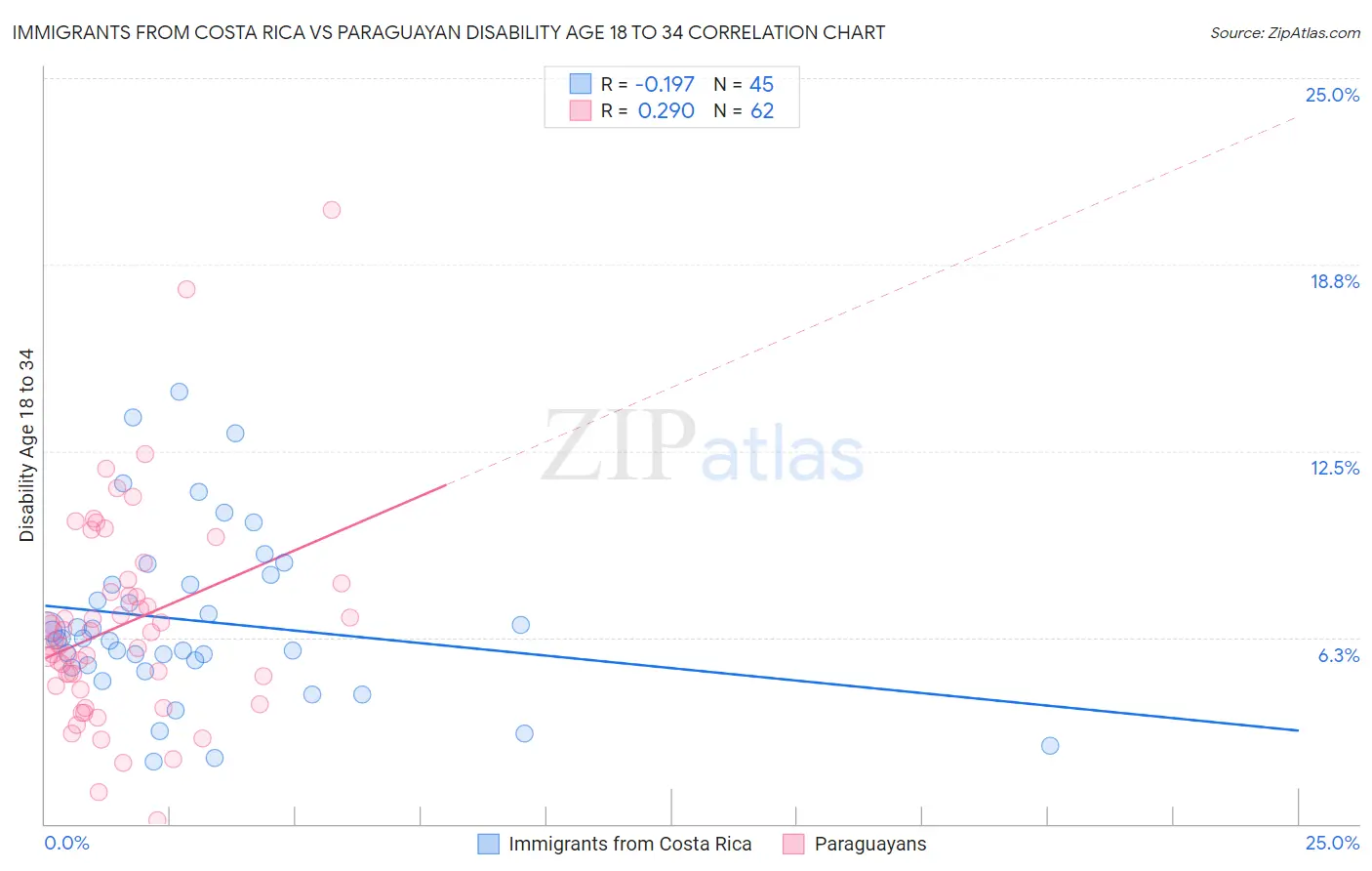 Immigrants from Costa Rica vs Paraguayan Disability Age 18 to 34