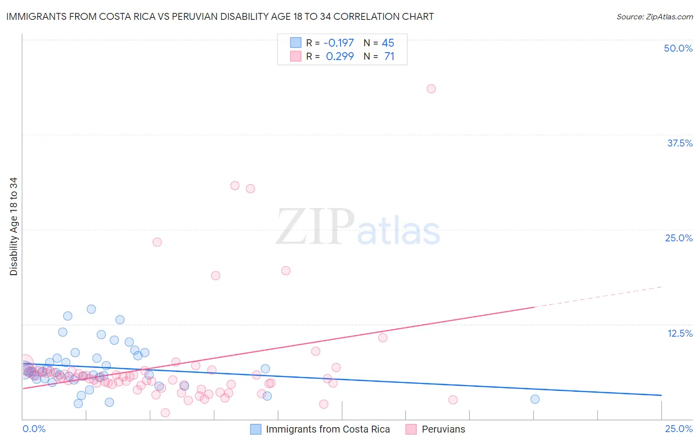 Immigrants from Costa Rica vs Peruvian Disability Age 18 to 34