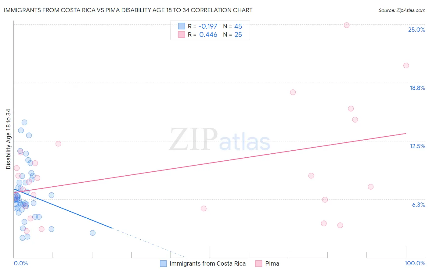 Immigrants from Costa Rica vs Pima Disability Age 18 to 34