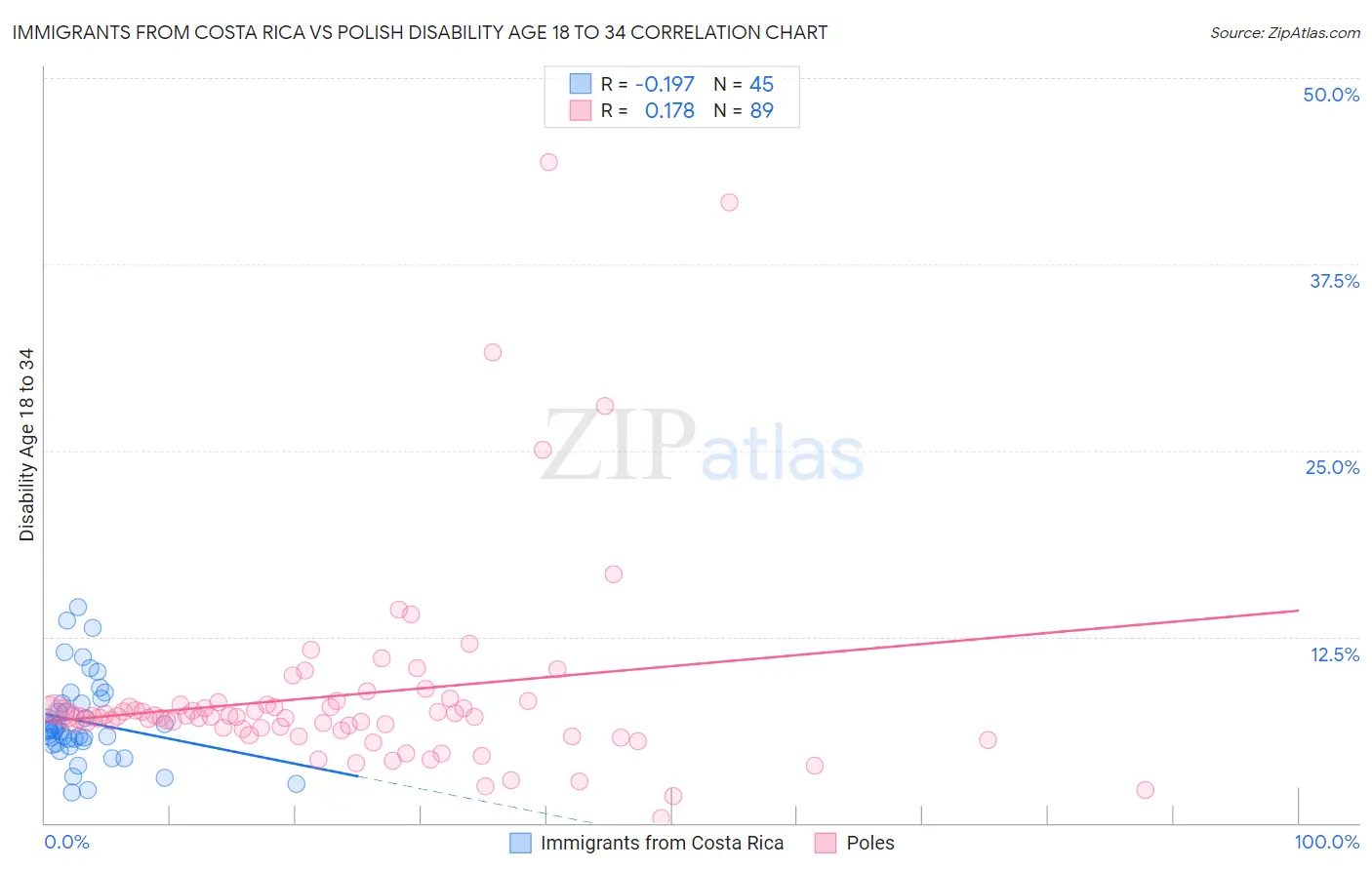 Immigrants from Costa Rica vs Polish Disability Age 18 to 34