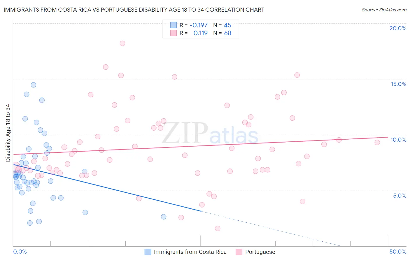 Immigrants from Costa Rica vs Portuguese Disability Age 18 to 34