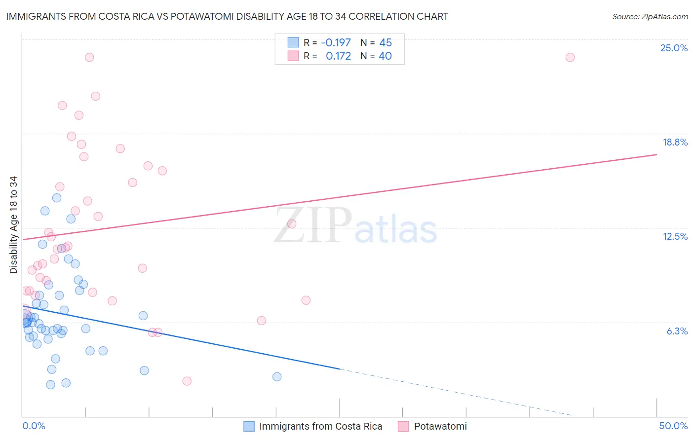 Immigrants from Costa Rica vs Potawatomi Disability Age 18 to 34