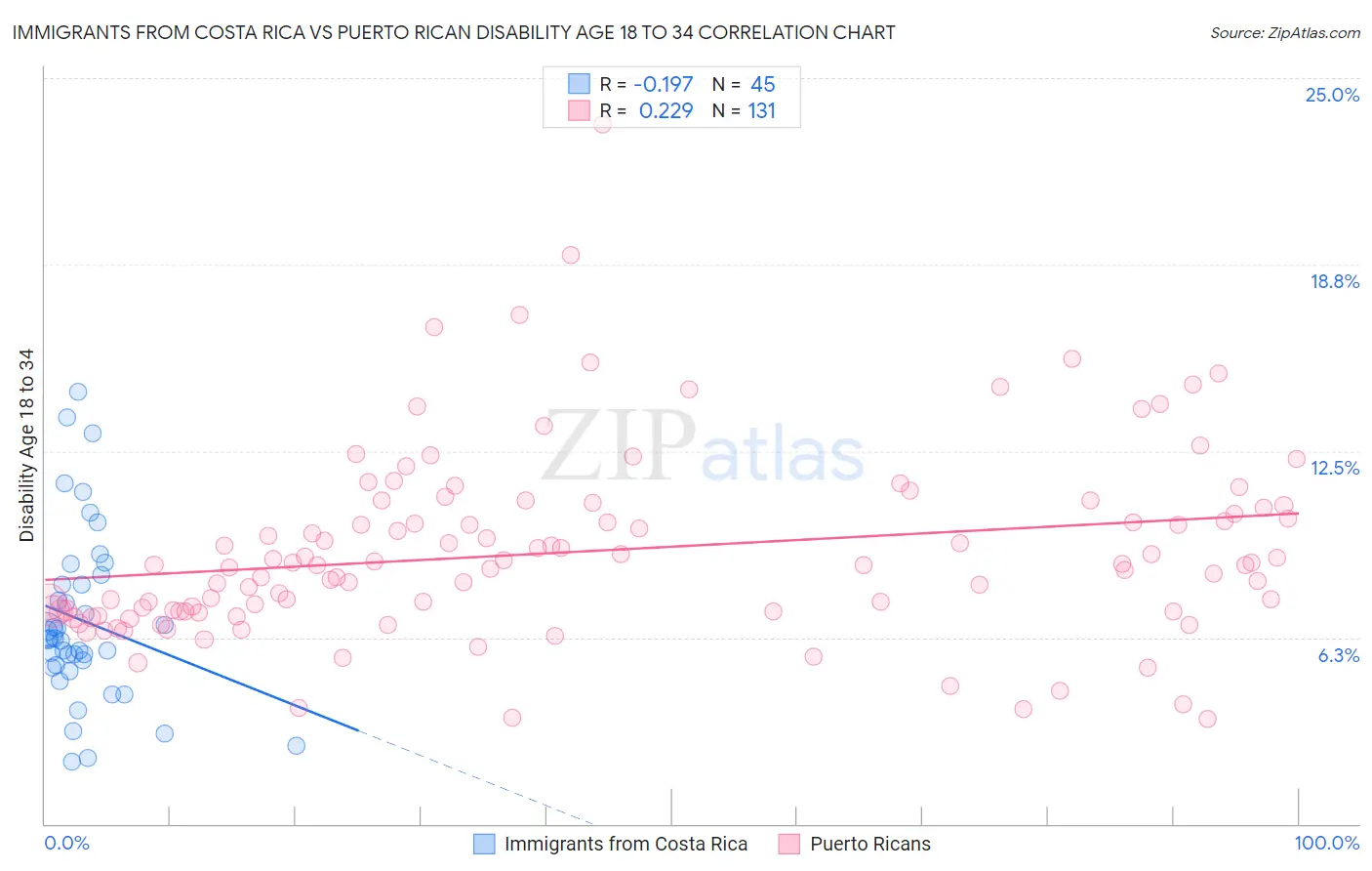 Immigrants from Costa Rica vs Puerto Rican Disability Age 18 to 34