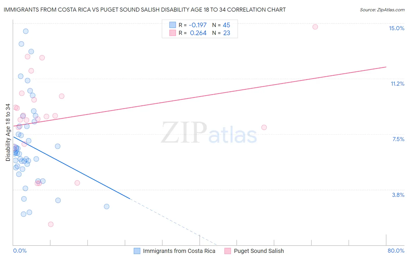 Immigrants from Costa Rica vs Puget Sound Salish Disability Age 18 to 34