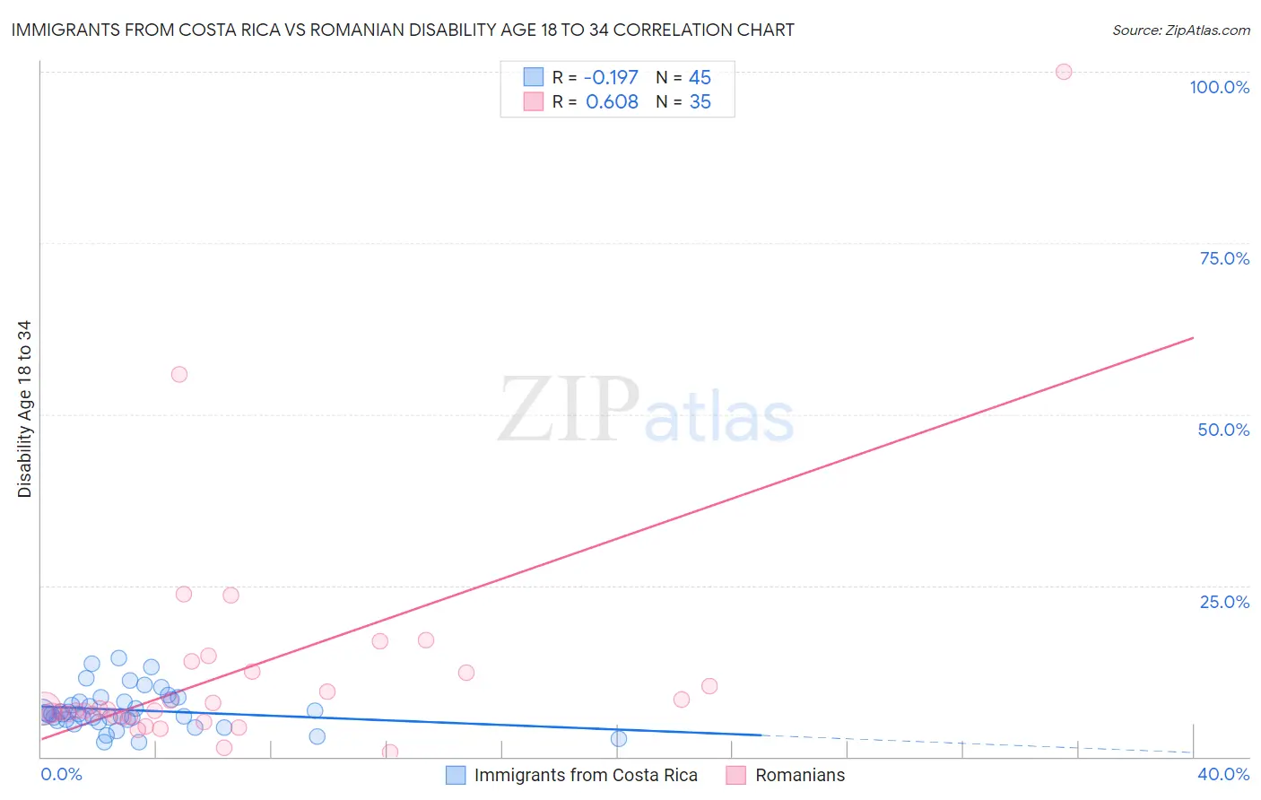 Immigrants from Costa Rica vs Romanian Disability Age 18 to 34