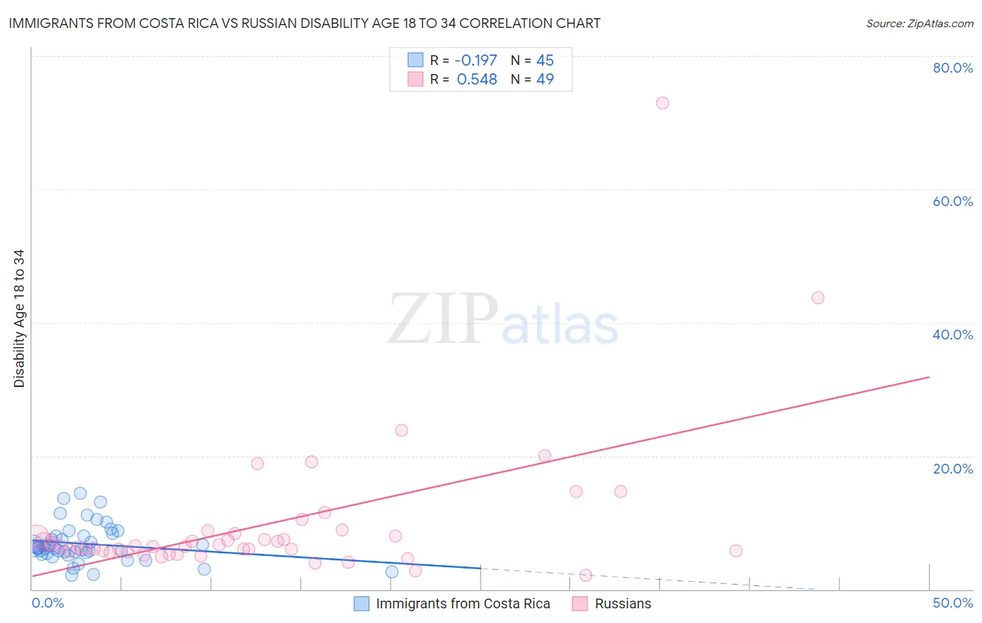 Immigrants from Costa Rica vs Russian Disability Age 18 to 34