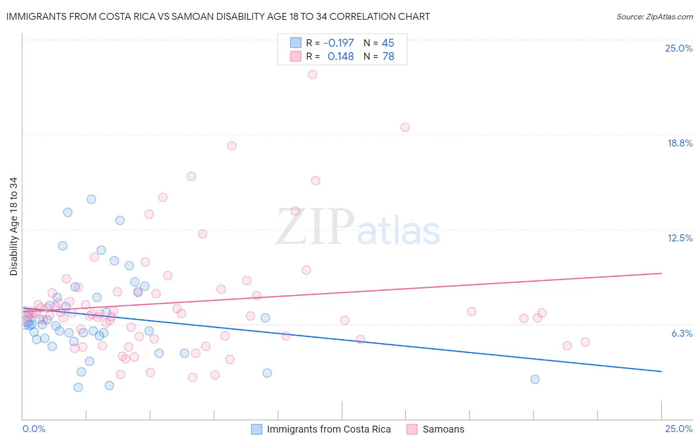 Immigrants from Costa Rica vs Samoan Disability Age 18 to 34