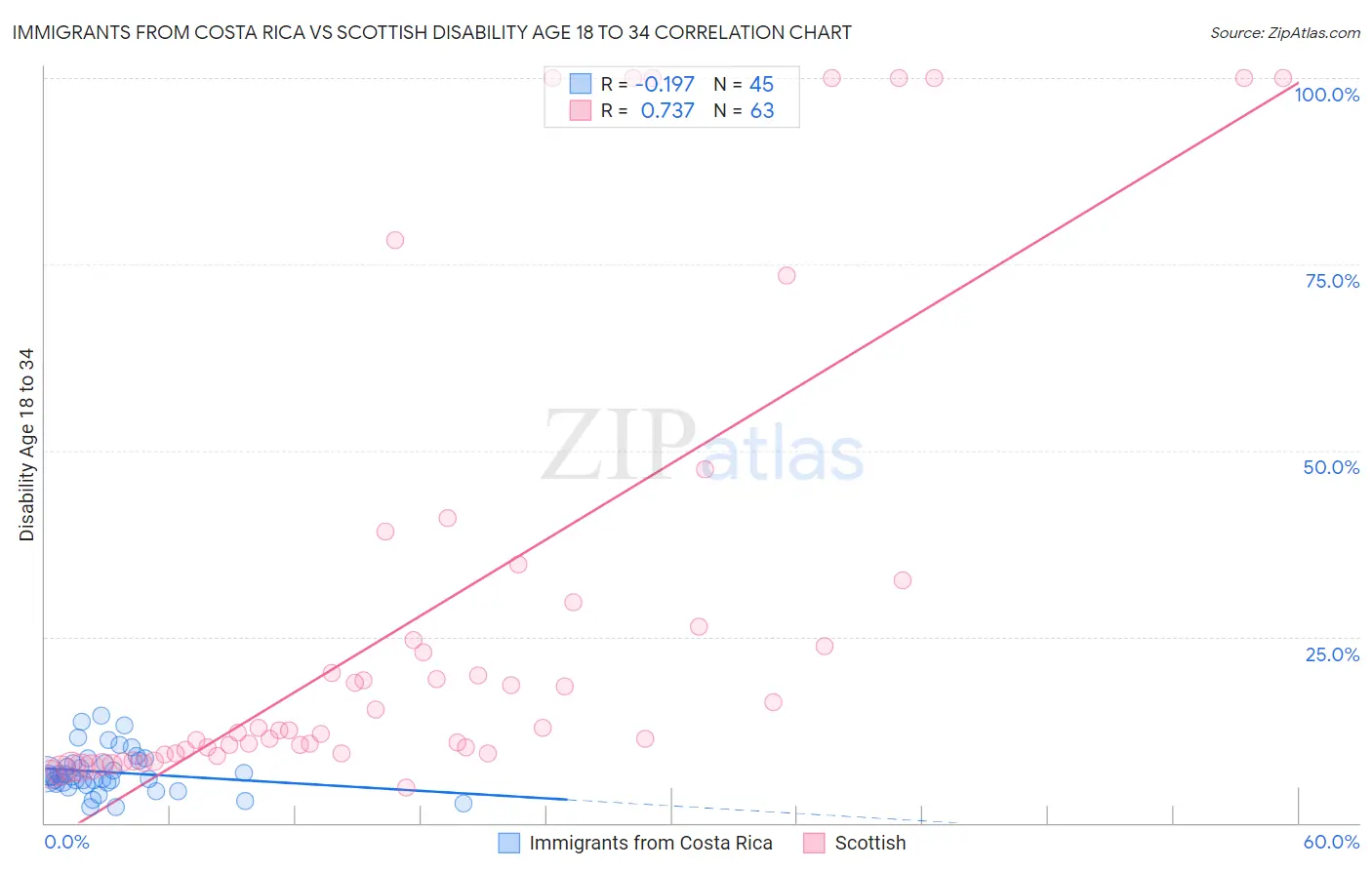 Immigrants from Costa Rica vs Scottish Disability Age 18 to 34