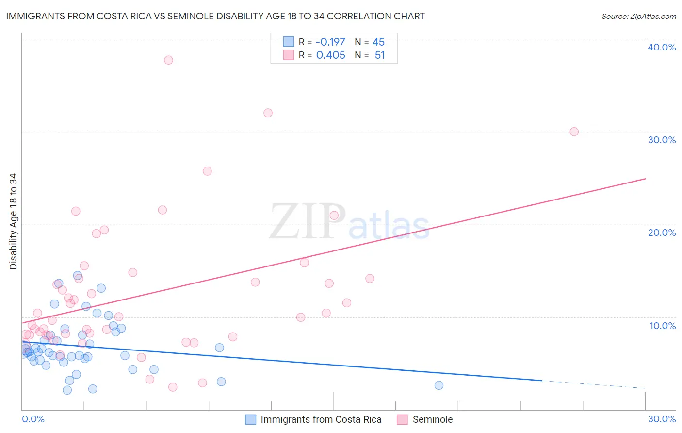 Immigrants from Costa Rica vs Seminole Disability Age 18 to 34