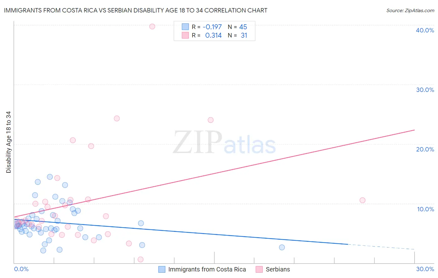 Immigrants from Costa Rica vs Serbian Disability Age 18 to 34