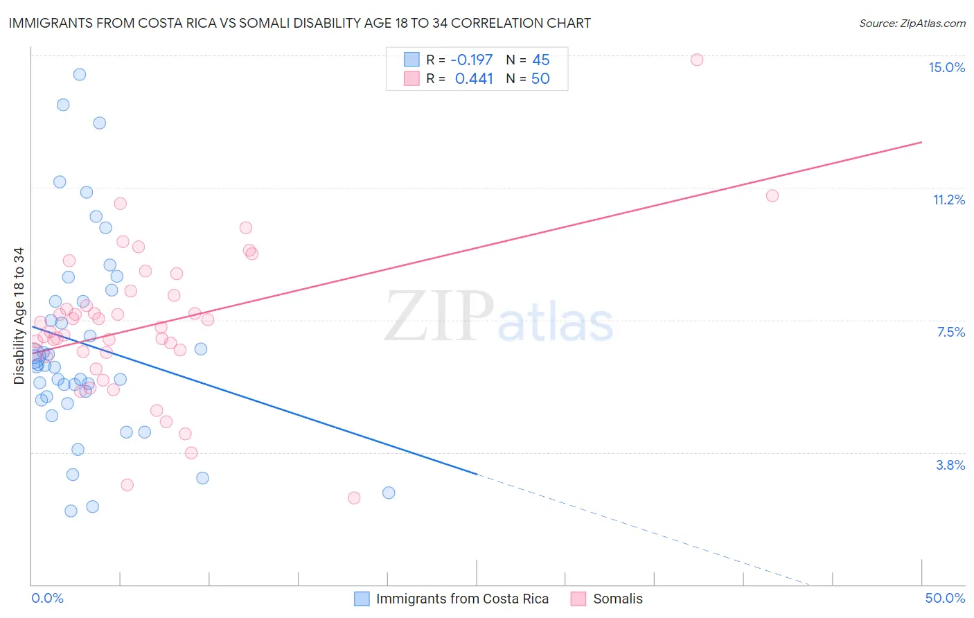 Immigrants from Costa Rica vs Somali Disability Age 18 to 34