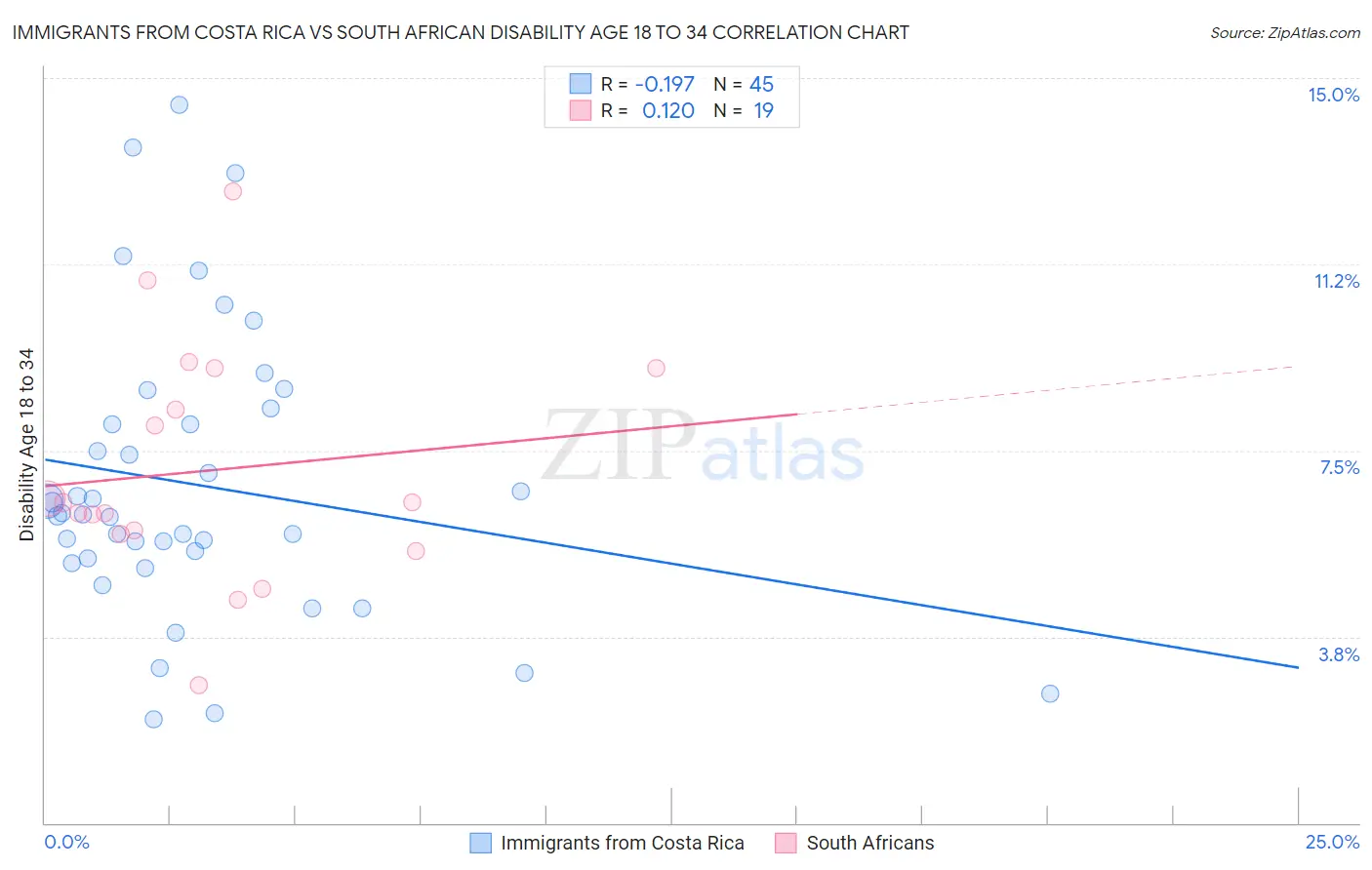 Immigrants from Costa Rica vs South African Disability Age 18 to 34