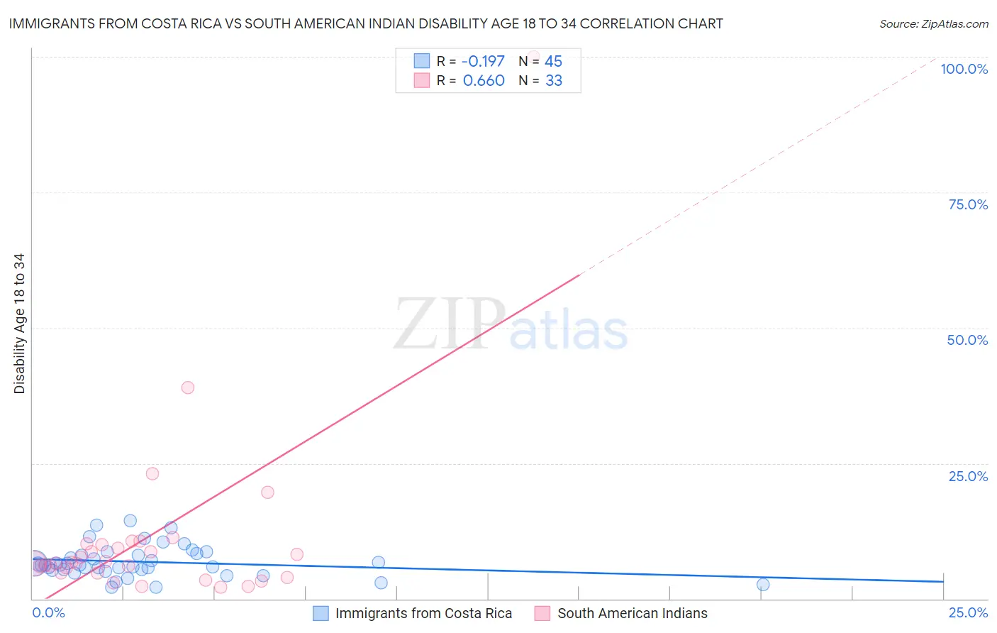 Immigrants from Costa Rica vs South American Indian Disability Age 18 to 34