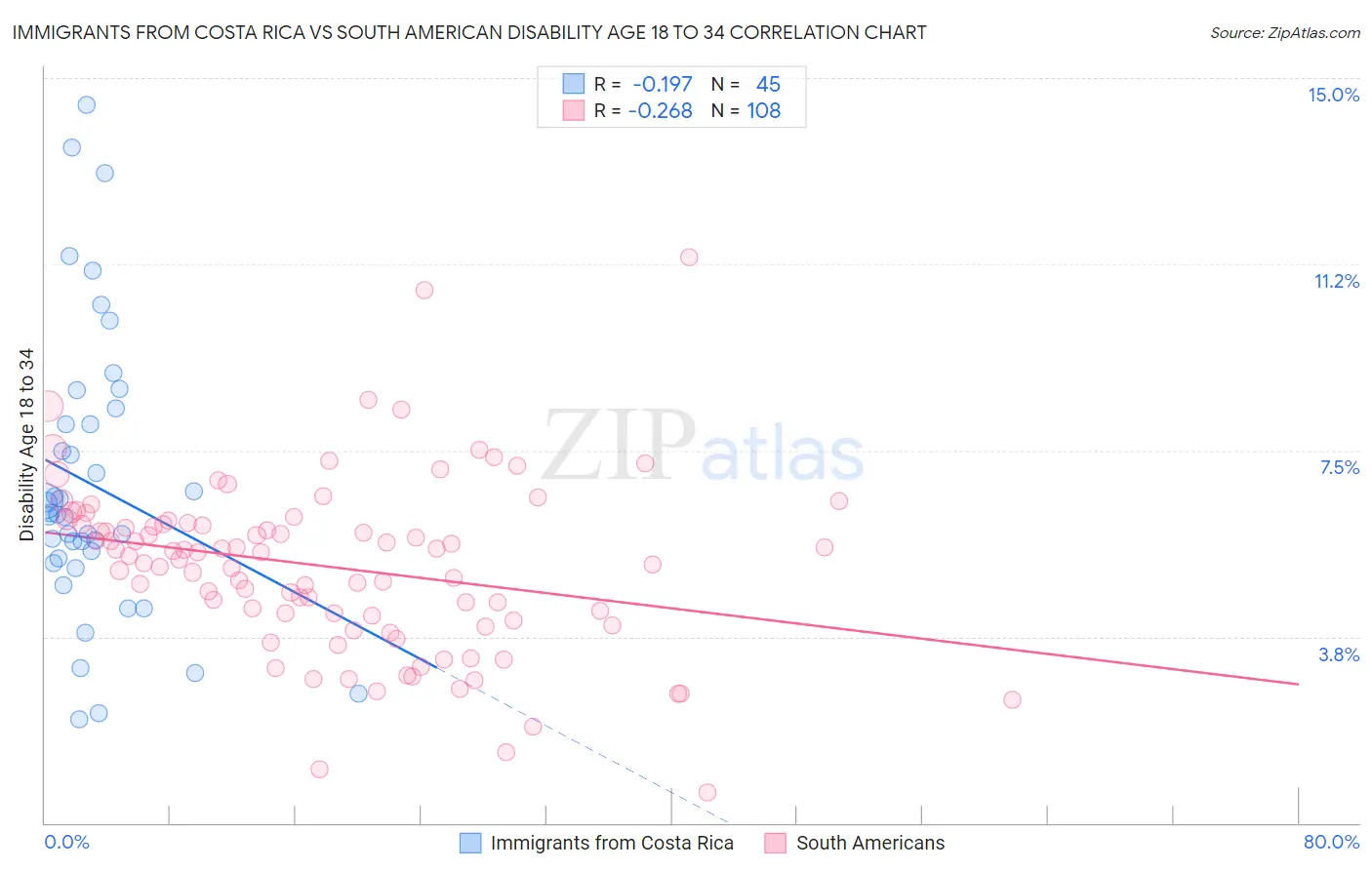 Immigrants from Costa Rica vs South American Disability Age 18 to 34