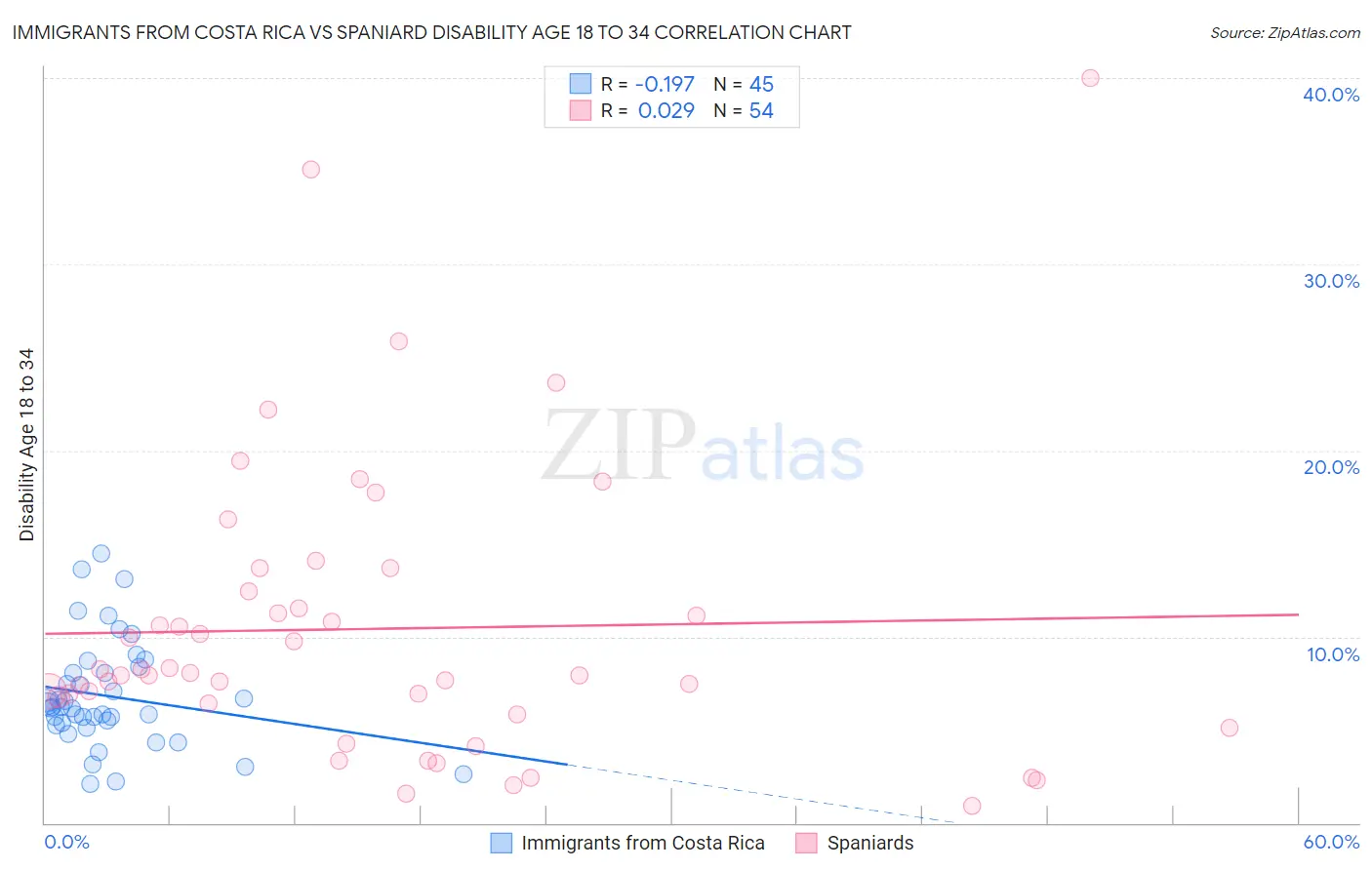 Immigrants from Costa Rica vs Spaniard Disability Age 18 to 34