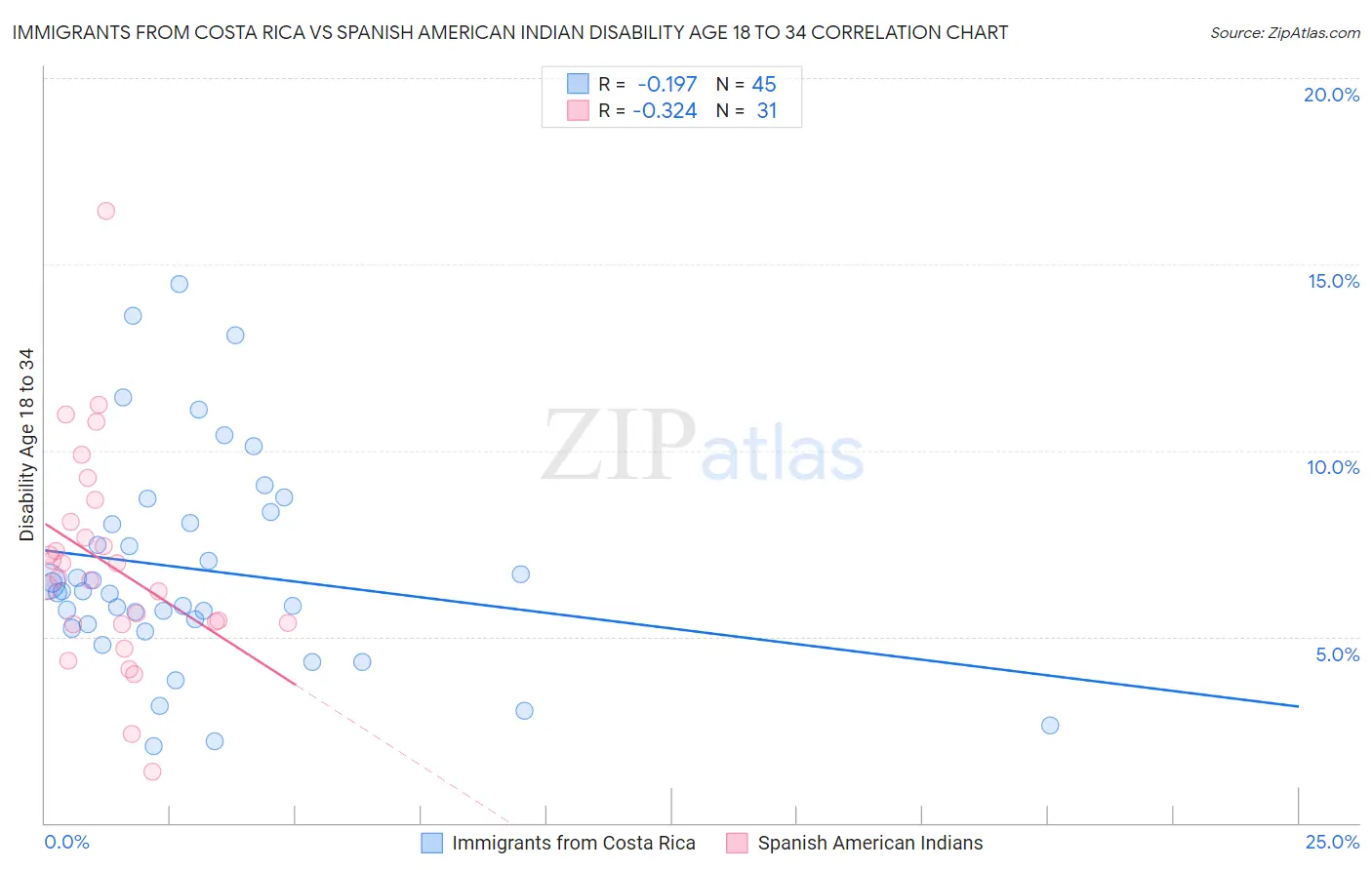 Immigrants from Costa Rica vs Spanish American Indian Disability Age 18 to 34