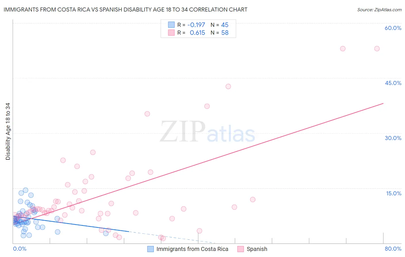 Immigrants from Costa Rica vs Spanish Disability Age 18 to 34