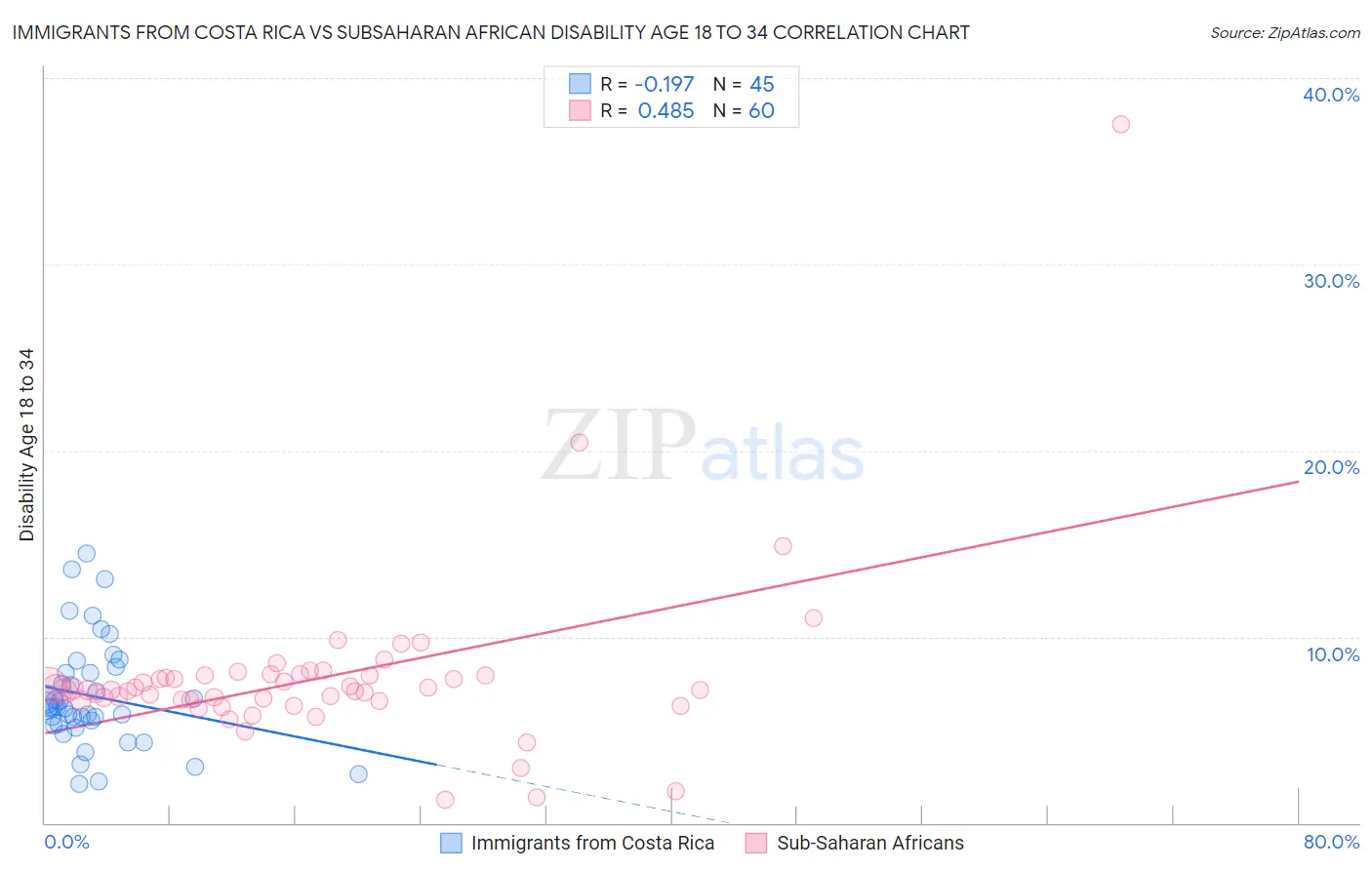 Immigrants from Costa Rica vs Subsaharan African Disability Age 18 to 34