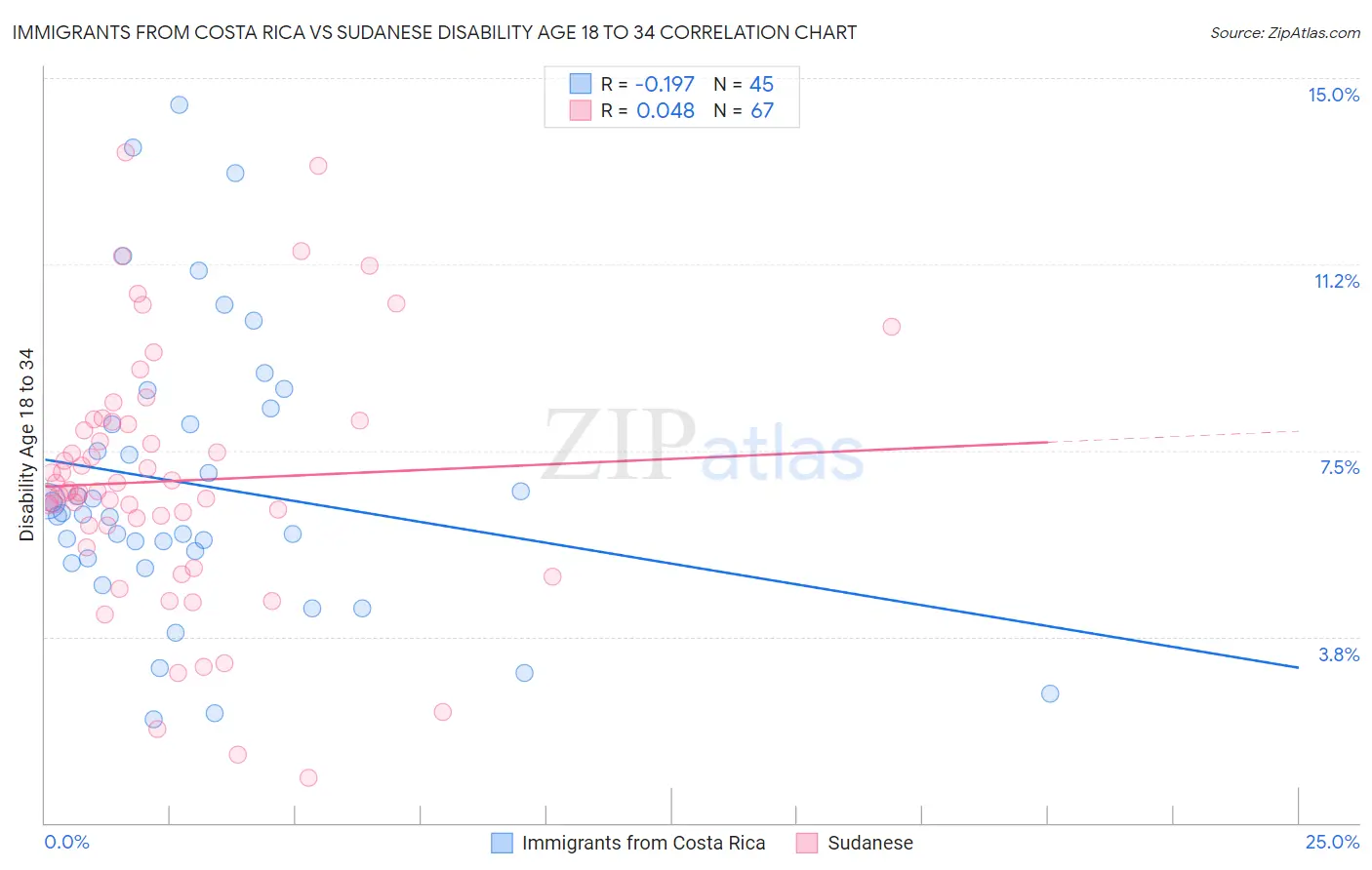 Immigrants from Costa Rica vs Sudanese Disability Age 18 to 34